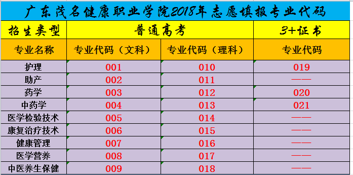 广东茂名健康职业学院2018年志愿填报专业代码.png