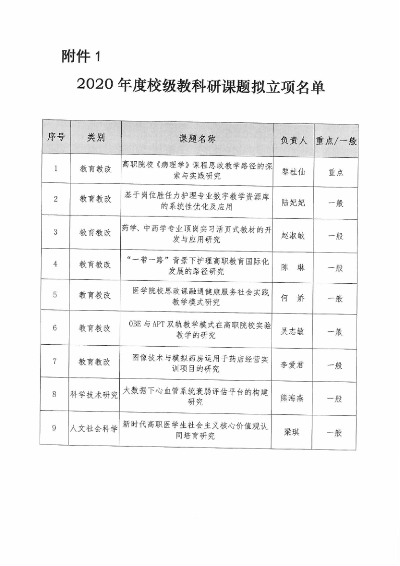 广东茂名健康职业学院关于2020年度校级教科研课题拟立项项目公示_2.png
