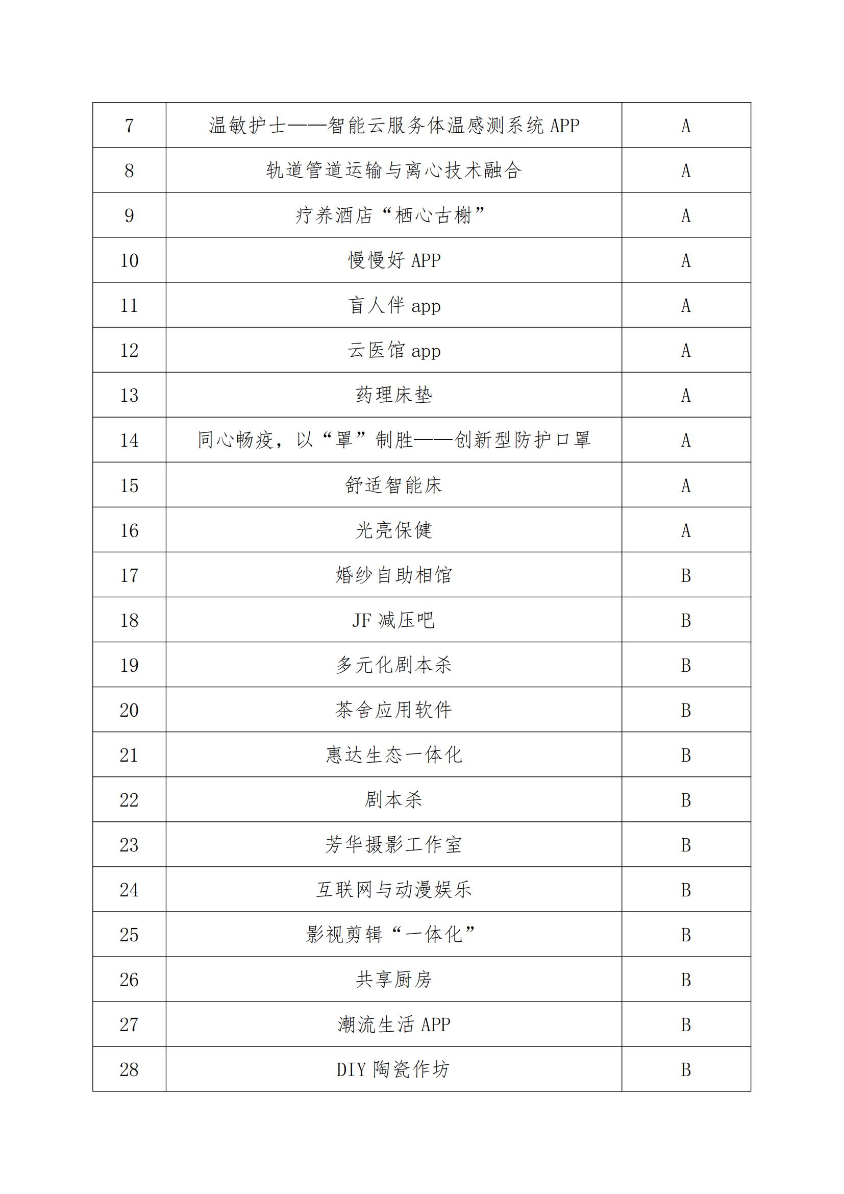 第八届中国国际“互联网+”大学生创新创业大赛（医学技术系赛）初赛入围项目公示_01.jpg