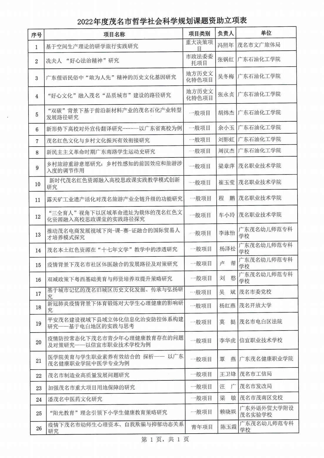 茂名市2022年度哲学社会科学规划立项及拨款的通知_02.png